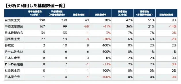 【速報】投票日5日前：衆院選・各党マニフェストの分析から「偏り」を把握！投票判断のための「論点・特徴一覧」を公開 画像 3