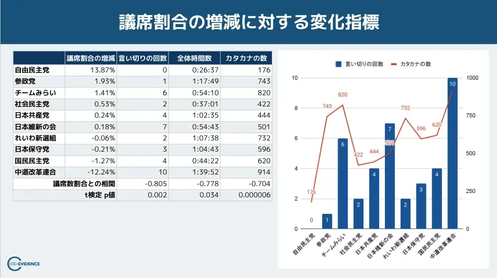 【速報】投票日5日前：衆院選・各党マニフェストの分析から「偏り」を把握！投票判断のための「論点・特徴一覧」を公開 画像 5