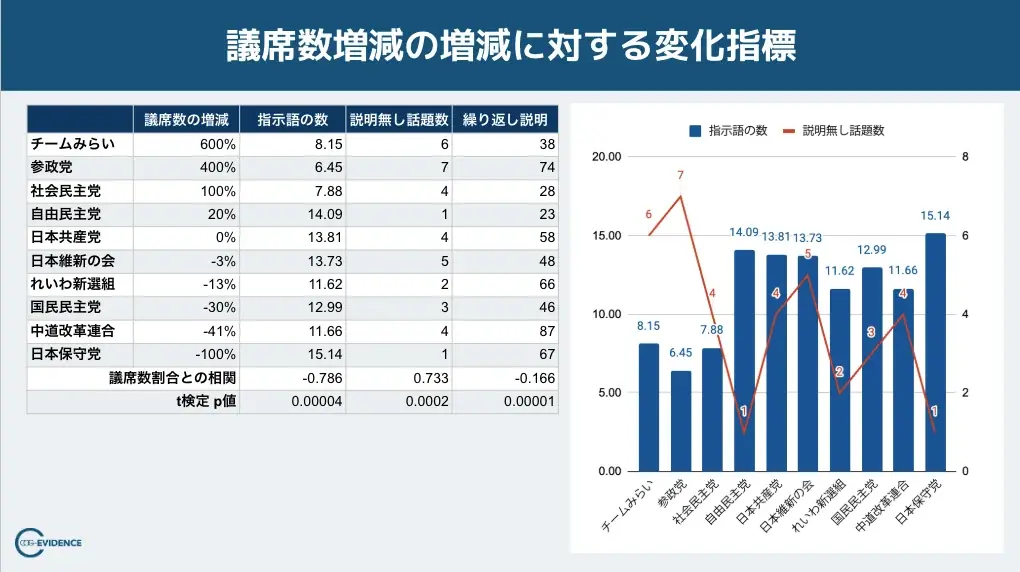 【速報】投票日5日前：衆院選・各党マニフェストの分析から「偏り」を把握！投票判断のための「論点・特徴一覧」を公開 画像 6