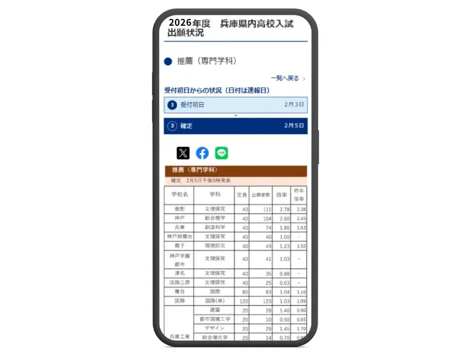 【2月3日より掲載開始】兵庫県の公立高校推薦入試、私立高校入試の出願状況（倍率）を速報します！ 画像 2