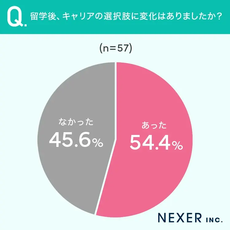 【留学経験者に調査】54.4％が、留学したことで「キャリアの選択肢に変化があった」 画像 3