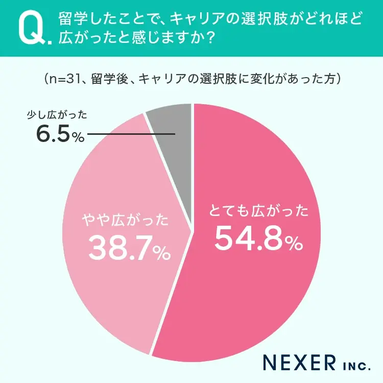 【留学経験者に調査】54.4％が、留学したことで「キャリアの選択肢に変化があった」 画像 4