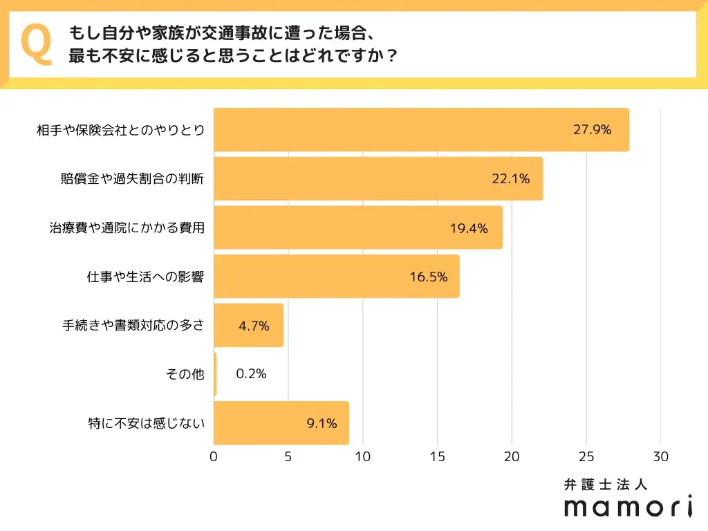 30〜50代の約6割が事故経験　事故後対応に不安