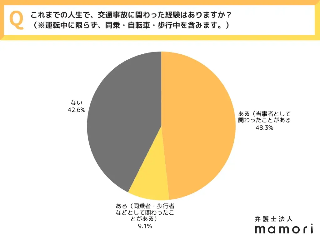 《 交通事故は起きてからが本番だった！》 全国30〜50代男女550人へ一斉調査！約6割が「事故後の対応」に不安を実感…事故経験・ヒヤリ体験から見えた“交通事故不安”とは 〜弁護士法人mamori調べ 画像 3