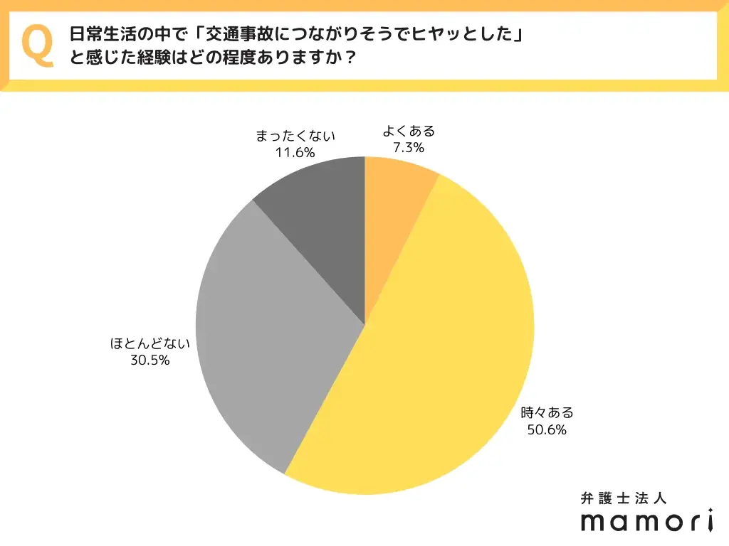 《 交通事故は起きてからが本番だった！》 全国30〜50代男女550人へ一斉調査！約6割が「事故後の対応」に不安を実感…事故経験・ヒヤリ体験から見えた“交通事故不安”とは 〜弁護士法人mamori調べ 画像 4