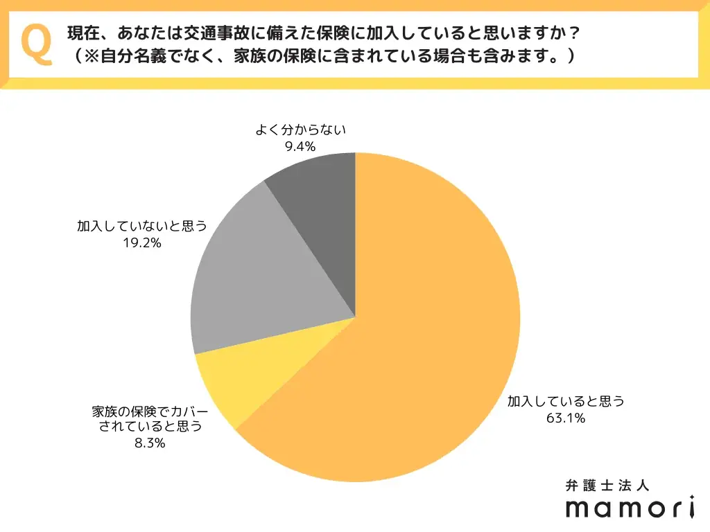 《 交通事故は起きてからが本番だった！》 全国30〜50代男女550人へ一斉調査！約6割が「事故後の対応」に不安を実感…事故経験・ヒヤリ体験から見えた“交通事故不安”とは 〜弁護士法人mamori調べ 画像 5
