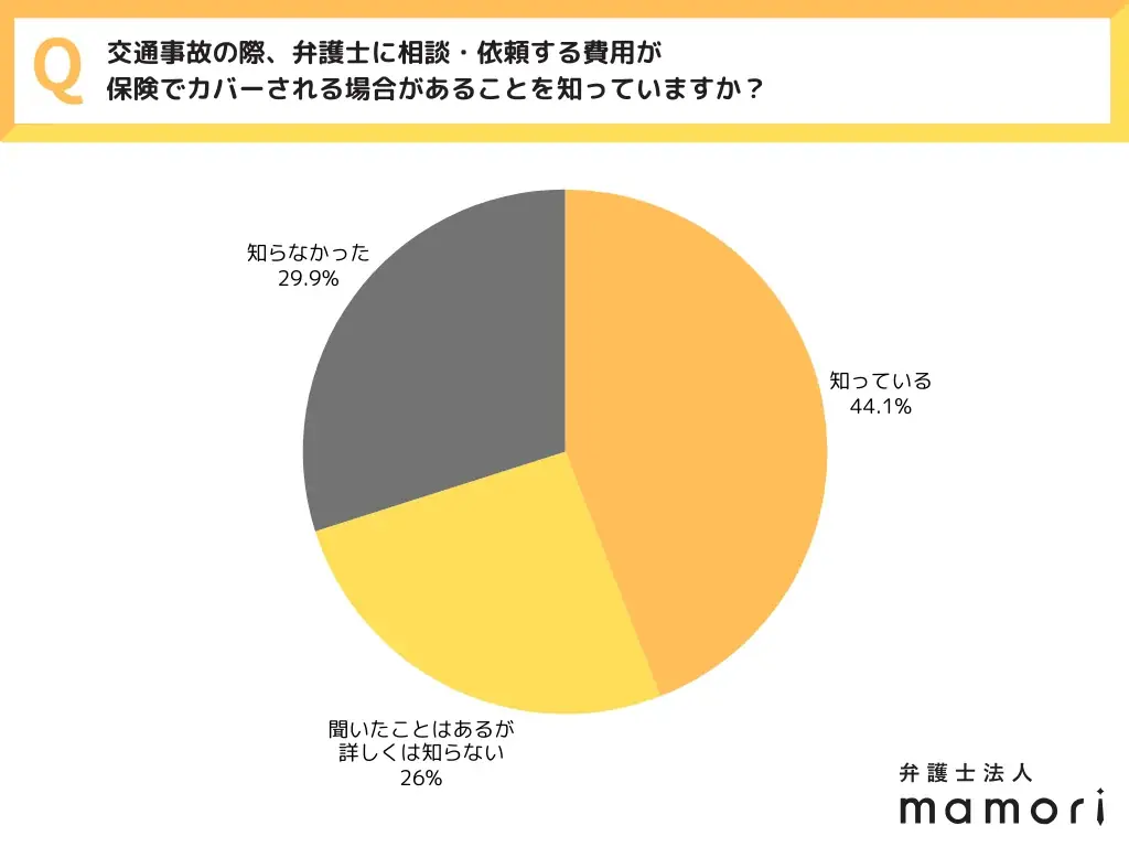 《 交通事故は起きてからが本番だった！》 全国30〜50代男女550人へ一斉調査！約6割が「事故後の対応」に不安を実感…事故経験・ヒヤリ体験から見えた“交通事故不安”とは 〜弁護士法人mamori調べ 画像 7