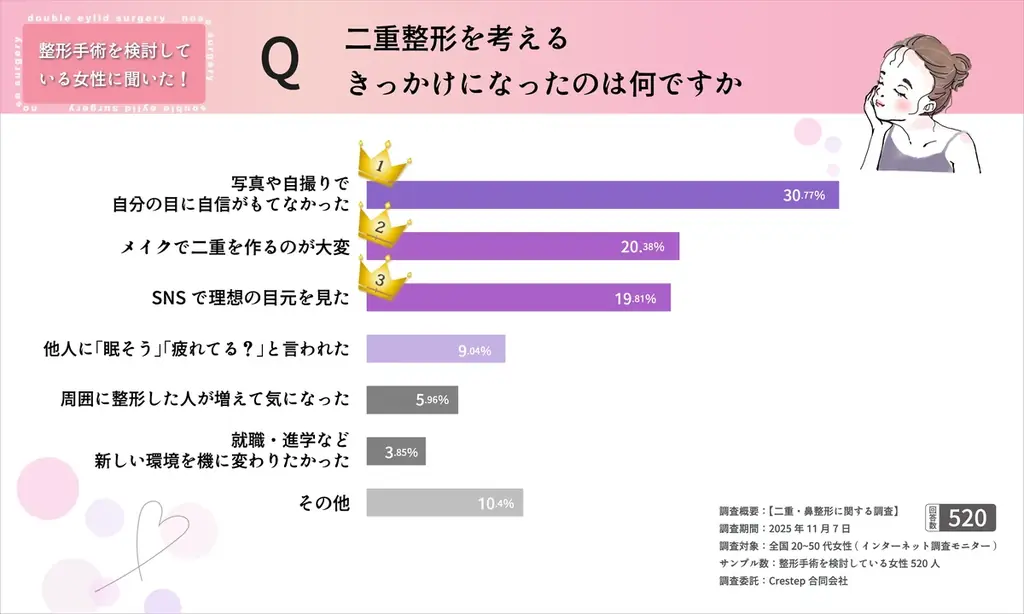 【二重整形検討者の55.4％が“韓国整形を意識”】写真写り・メイク負担がきっかけに・・！？最新調査を公開 画像 2