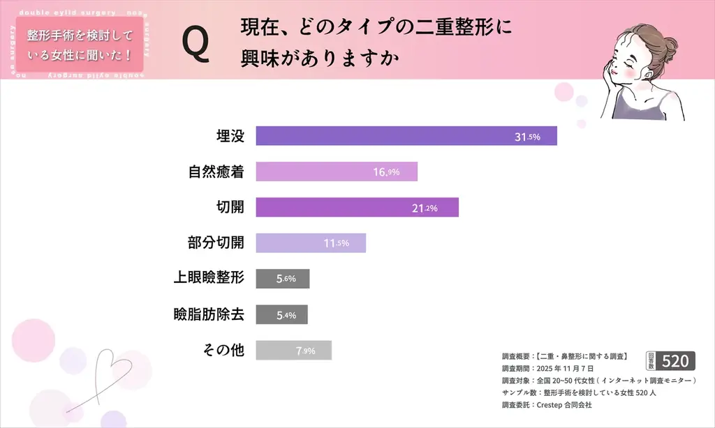 【二重整形検討者の55.4％が“韓国整形を意識”】写真写り・メイク負担がきっかけに・・！？最新調査を公開 画像 3