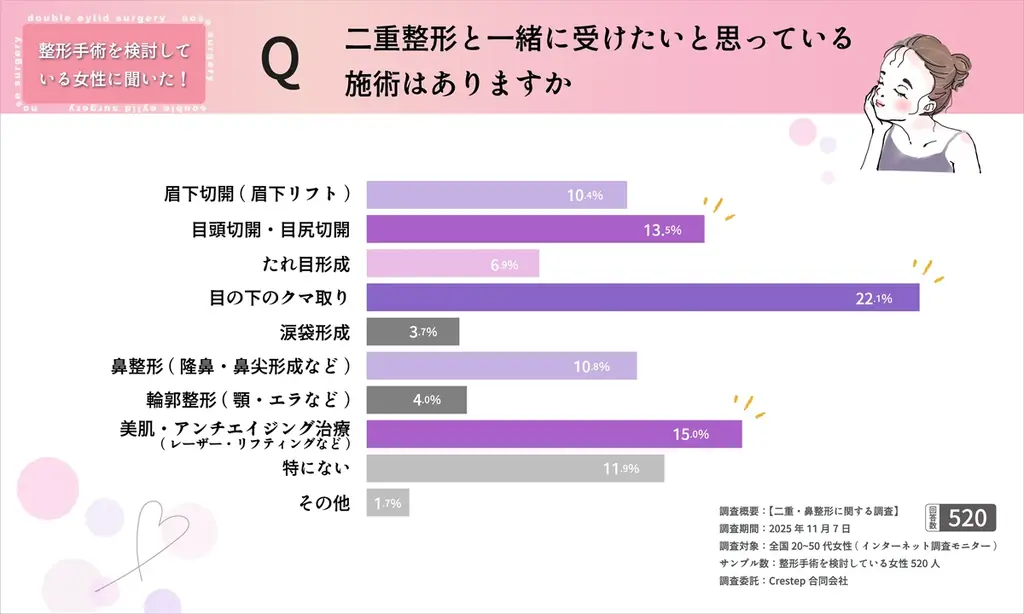 【二重整形検討者の55.4％が“韓国整形を意識”】写真写り・メイク負担がきっかけに・・！？最新調査を公開 画像 4
