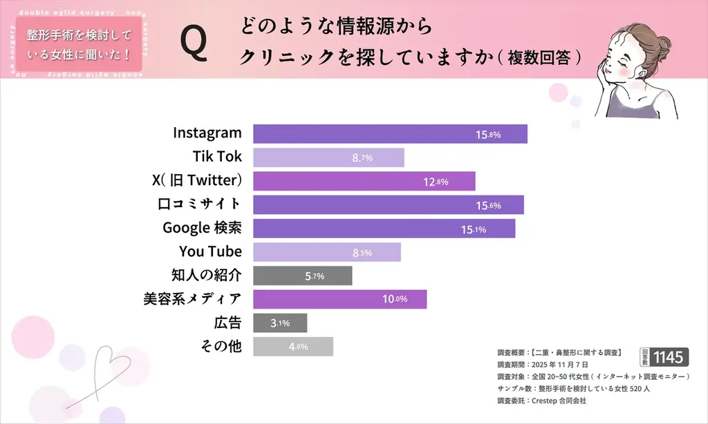 【二重整形検討者の55.4％が“韓国整形を意識”】写真写り・メイク負担がきっかけに・・！？最新調査を公開 画像 5