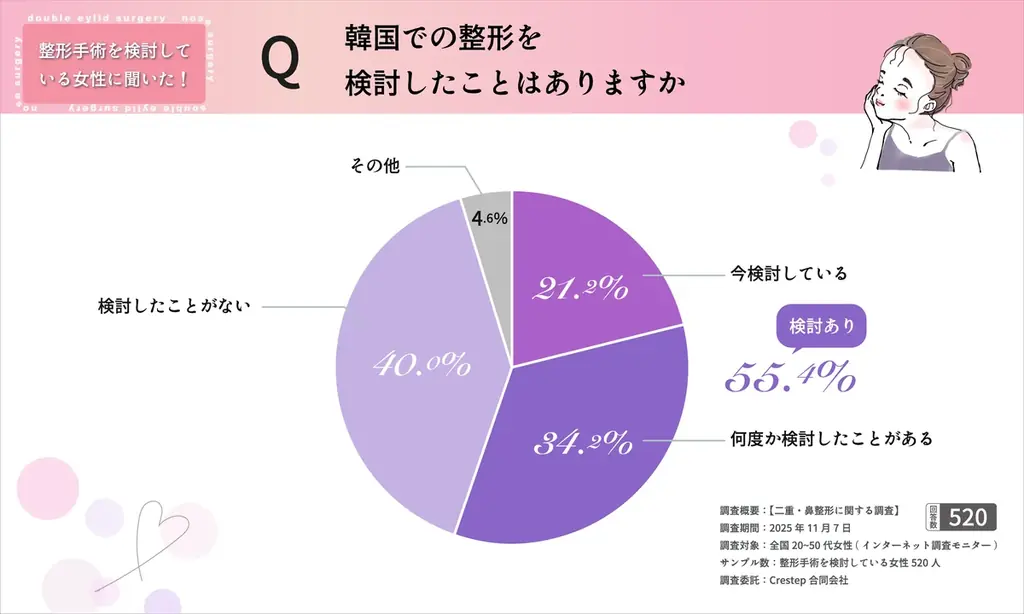 【二重整形検討者の55.4％が“韓国整形を意識”】写真写り・メイク負担がきっかけに・・！？最新調査を公開 画像 6