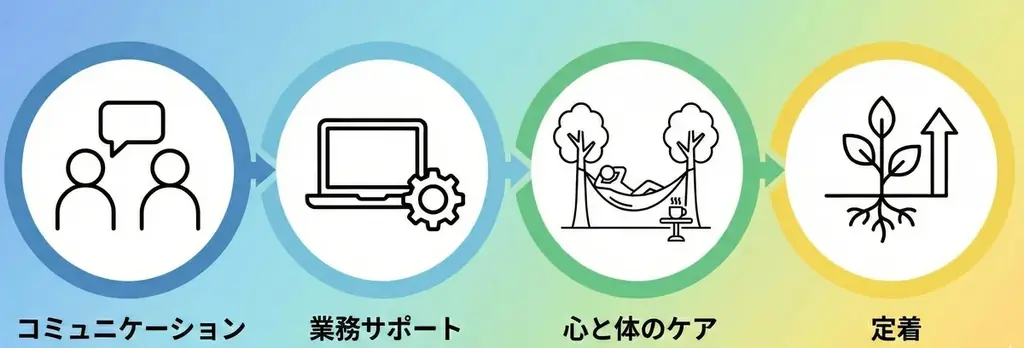 障害者雇用を「始める」から「続ける」へ。定着支援を軸とした紹介料0円の新プランを提供開始 画像 3