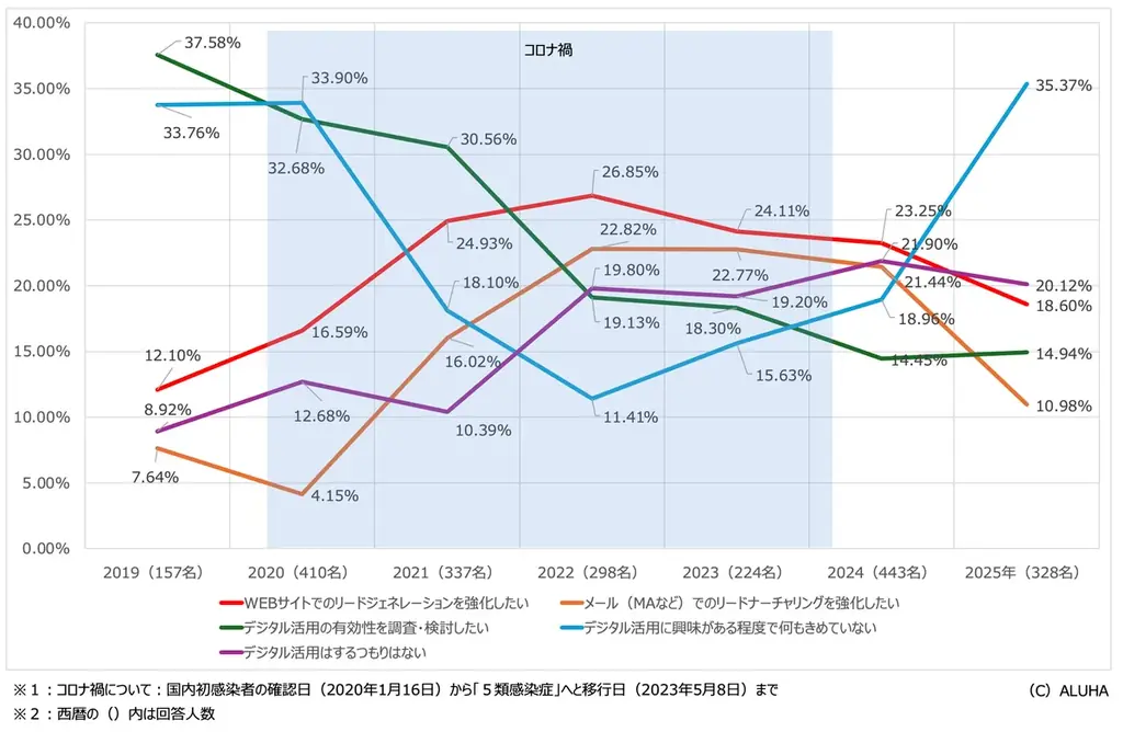 BtoBデジタル意識調査