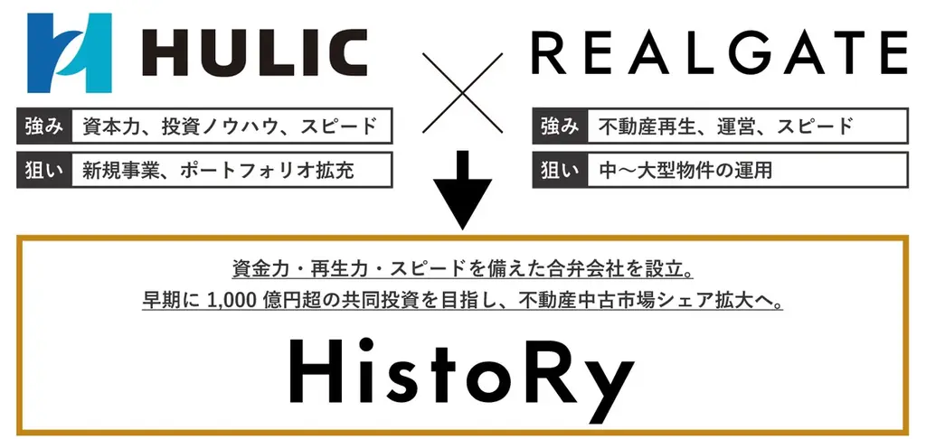 リアルゲイト×ヒューリック、築古不動産の共同再生事業を開始