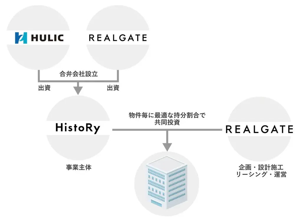 ヒューリック株式会社との戦略的業務提携および合弁会社「HistoRy(ヒストリー)」設立 画像 2