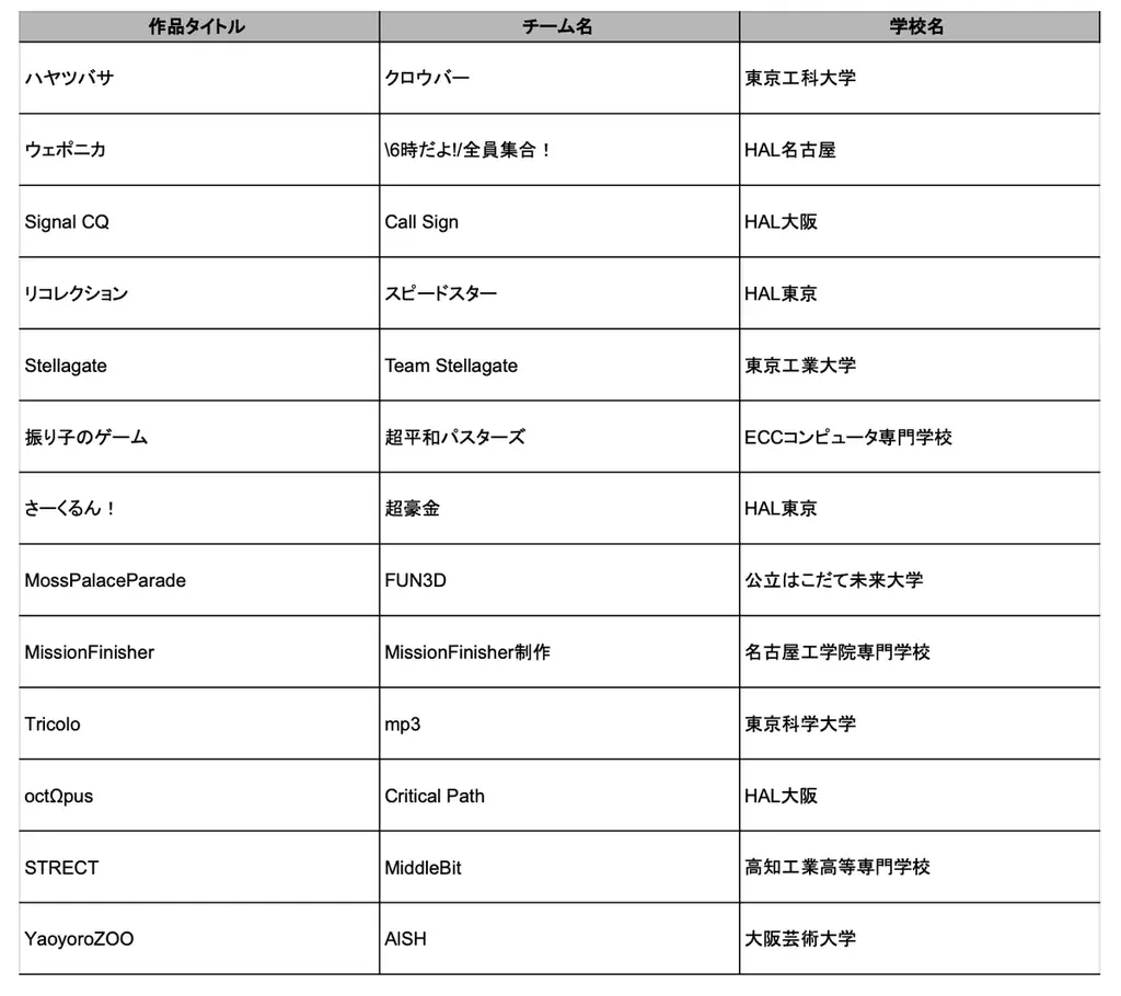 学生インディーゲームの祭典「ゲームクリエイター甲子園 2025」総合大賞 ＆ U-18総合大賞のファイナリスト作品を発表！ 画像 2