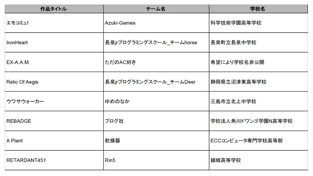 学生インディーゲームの祭典「ゲームクリエイター甲子園 2025」総合大賞 ＆ U-18総合大賞のファイナリスト作品を発表！ 画像 3