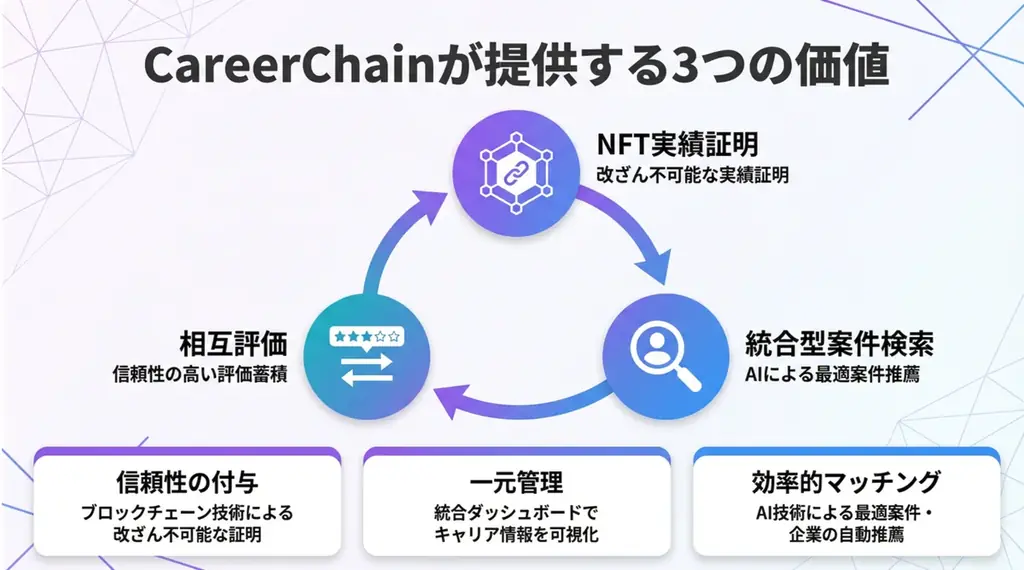「自己申告の経歴書」から「改ざん不可能な証明」へ。NFT実績証明×相互評価キャリアプラットフォーム『CareerChain』をリリース 画像 2