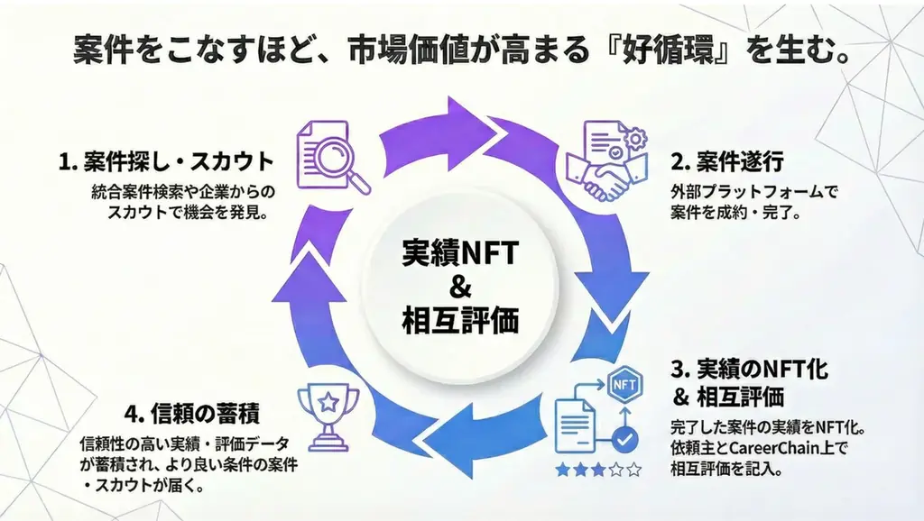 「自己申告の経歴書」から「改ざん不可能な証明」へ。NFT実績証明×相互評価キャリアプラットフォーム『CareerChain』をリリース 画像 3