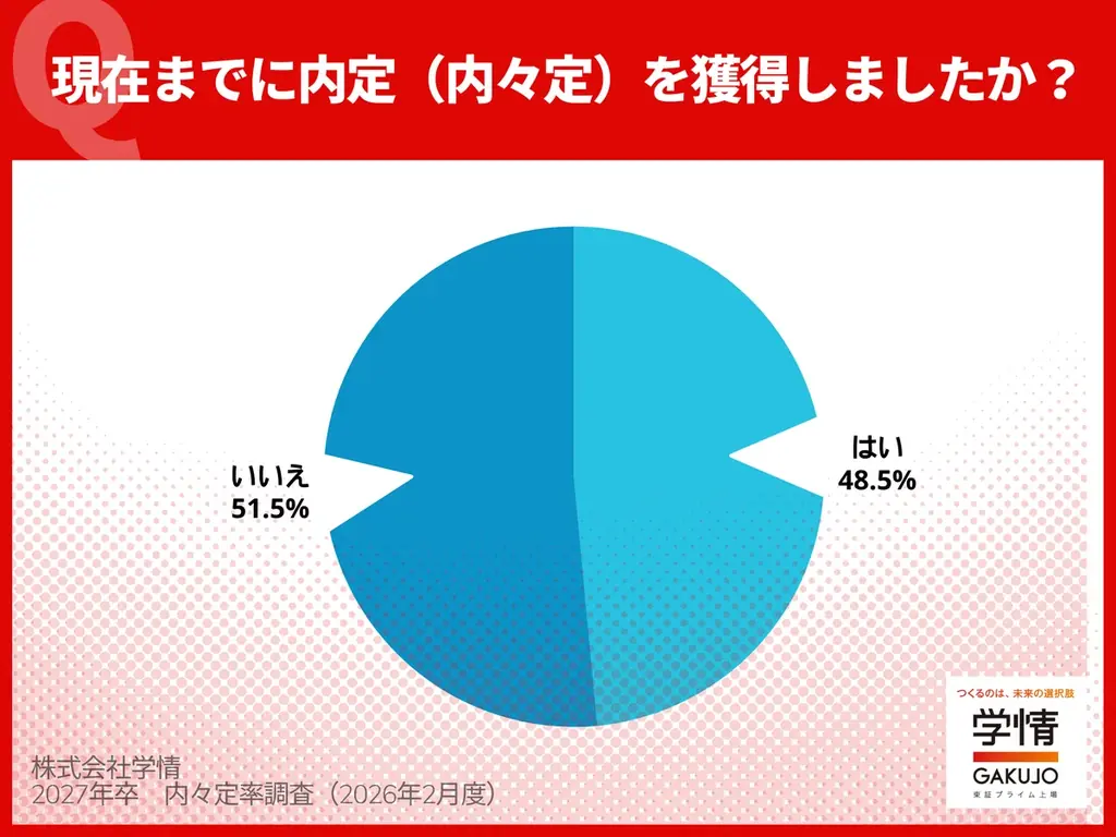 1月末の内々定率48.5%、5割に迫るも前年並み。理系6割、文系4割強と差が開く。就職活動率86.2%、今がピークか【27年卒調査】 画像 1