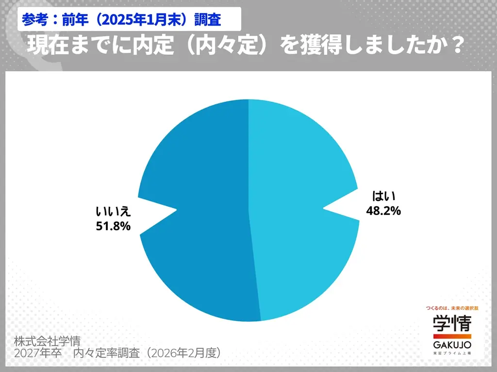 1月末の内々定率48.5%、5割に迫るも前年並み。理系6割、文系4割強と差が開く。就職活動率86.2%、今がピークか【27年卒調査】 画像 2