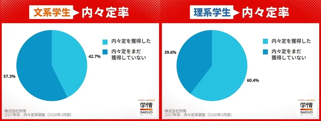1月末の内々定率48.5%、5割に迫るも前年並み。理系6割、文系4割強と差が開く。就職活動率86.2%、今がピークか【27年卒調査】 画像 3