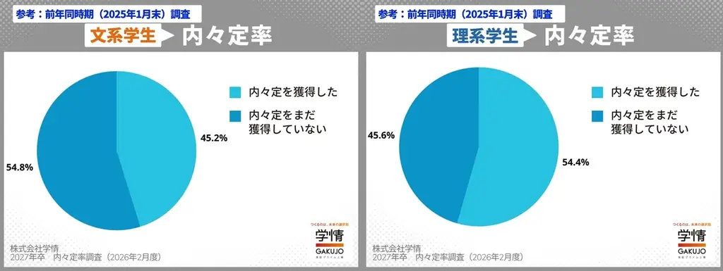 1月末の内々定率48.5%、5割に迫るも前年並み。理系6割、文系4割強と差が開く。就職活動率86.2%、今がピークか【27年卒調査】 画像 4