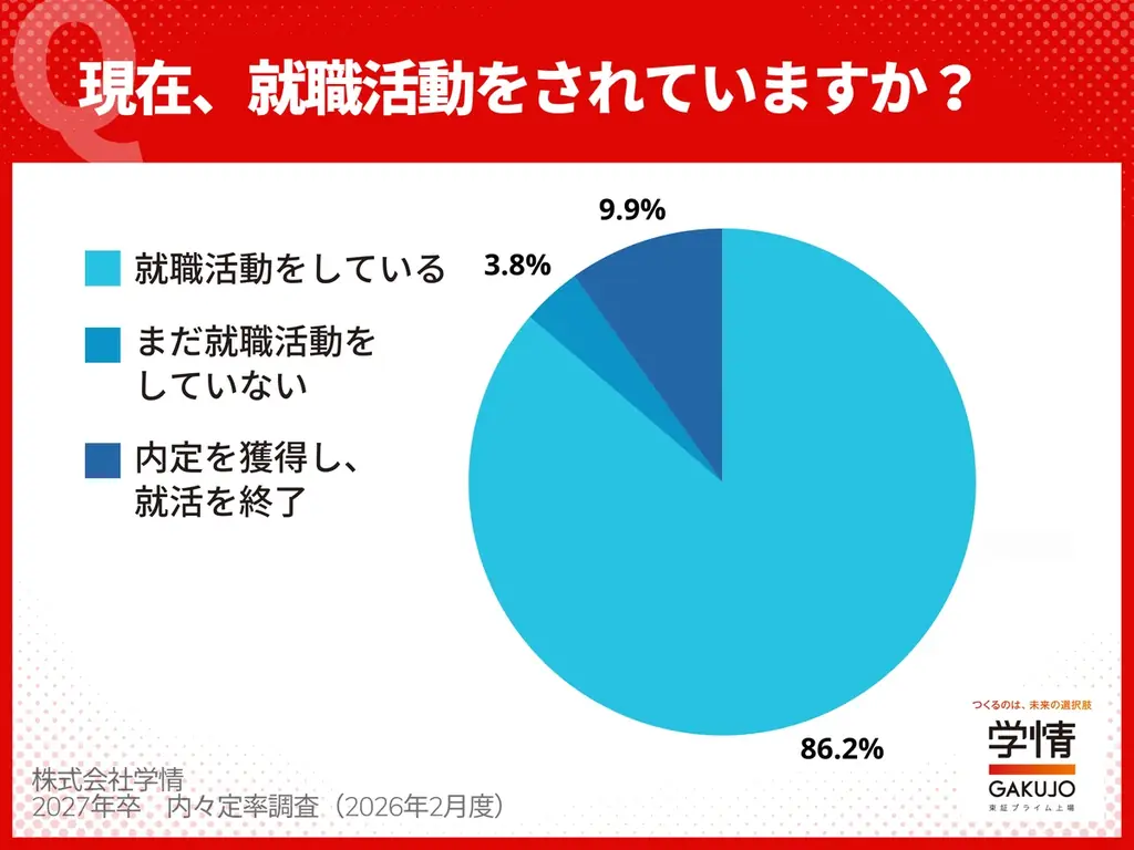 1月末の内々定率48.5%、5割に迫るも前年並み。理系6割、文系4割強と差が開く。就職活動率86.2%、今がピークか【27年卒調査】 画像 5