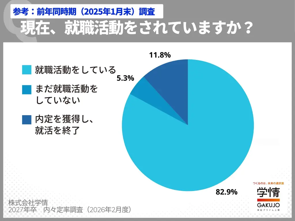 1月末の内々定率48.5%、5割に迫るも前年並み。理系6割、文系4割強と差が開く。就職活動率86.2%、今がピークか【27年卒調査】 画像 6