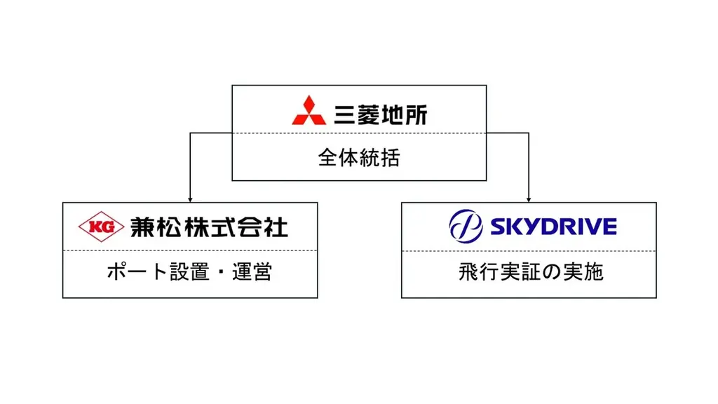 SkyDrive、東京都、三菱地所、兼松と連携し、東京ビッグサイトにて「空飛ぶクルマ」のデモフライトを実施 画像 7