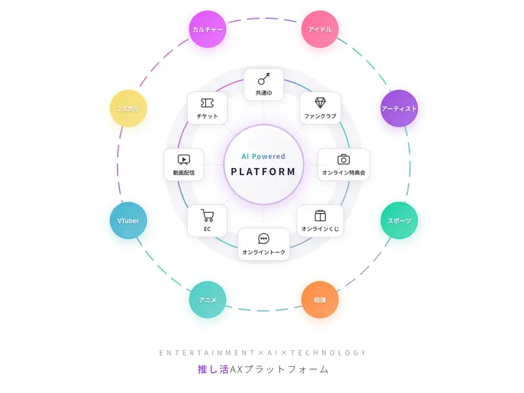 アソビシステムとミダスキャピタル、 「熱量」を「価値」に変える推し活AXカンパニー「株式会社アソビダス」を設立 画像 2