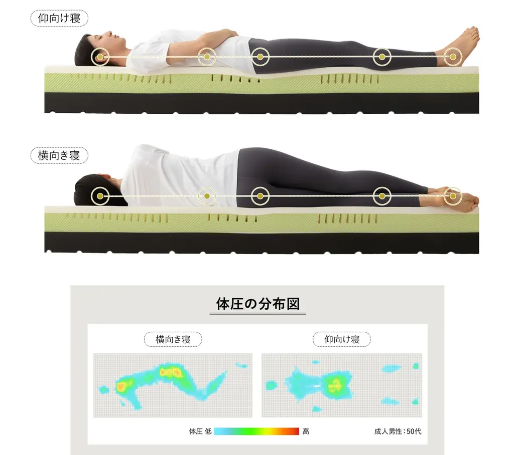 コイルマットレスの欠点を解消したホテルライクなマットレス『ミレニアム ノンコイルマットレス』が新登場！日本人研究者が推奨する3層構造で心地よい眠りへ。 画像 4