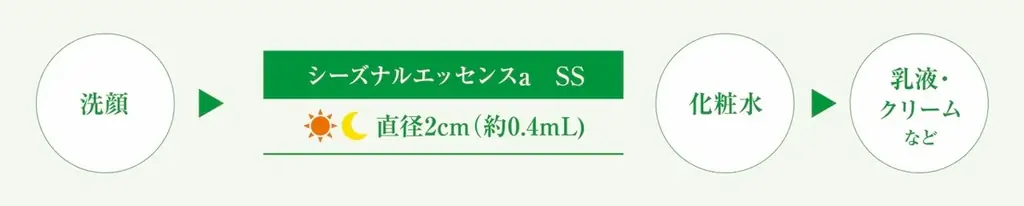 TWANY（トワニー）の2001年発売から愛されるロングセラー、春夏用美容液「シーズナルエッセンスa　SS」が2026年2月7日（土）数量限定発売 画像 5