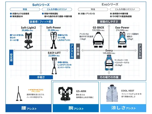 イノフィス、新アシストスーツ「マッスルスーツ Soft-ARM」や物流向けハンドリングロボットなど、新たに5製品を発売 画像 11