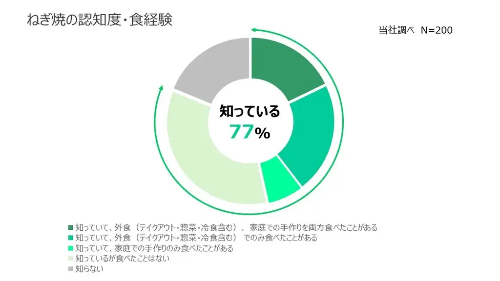 万博で注目された大阪グルメ！夏に食べたい柑橘醤油をつけて食べる『野菜1つでかんたん ねぎ焼』新発売 画像 3