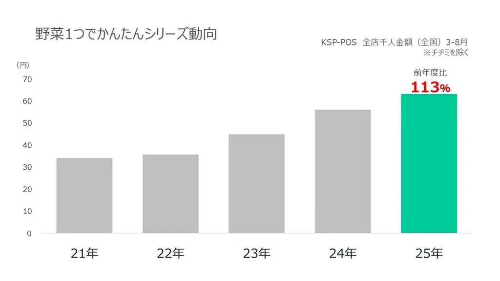 万博で注目された大阪グルメ！夏に食べたい柑橘醤油をつけて食べる『野菜1つでかんたん ねぎ焼』新発売 画像 4
