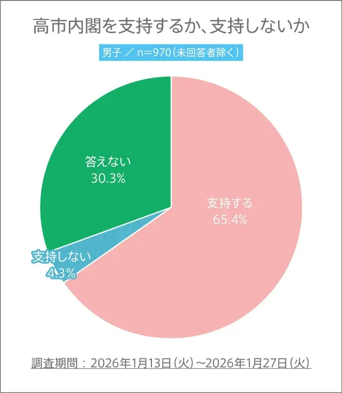 高校生の高市内閣支持率【高校生調査】 画像 2