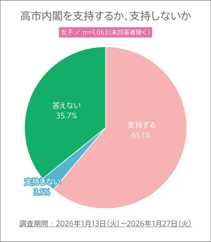 高校生の高市内閣支持率【高校生調査】 画像 3