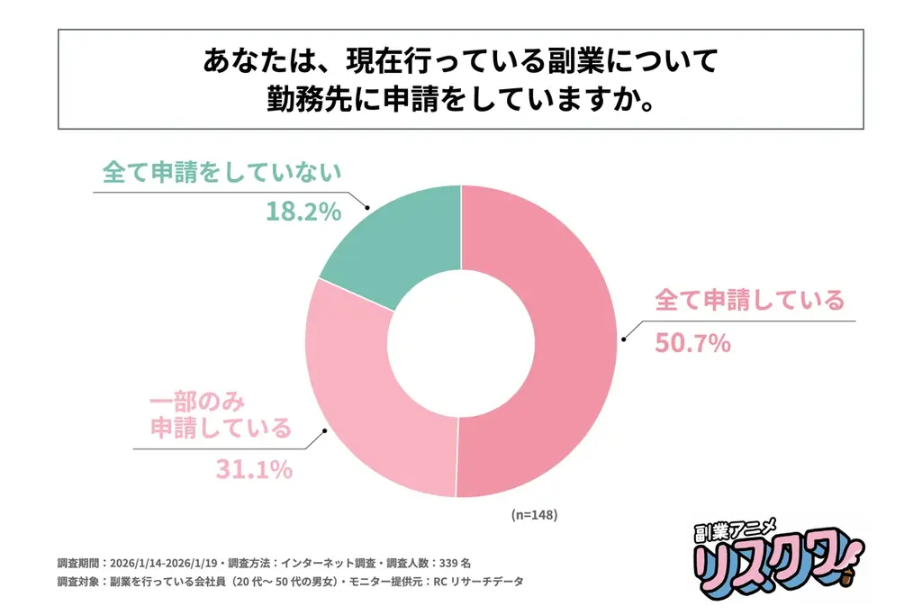 副業制度と申請実態調査