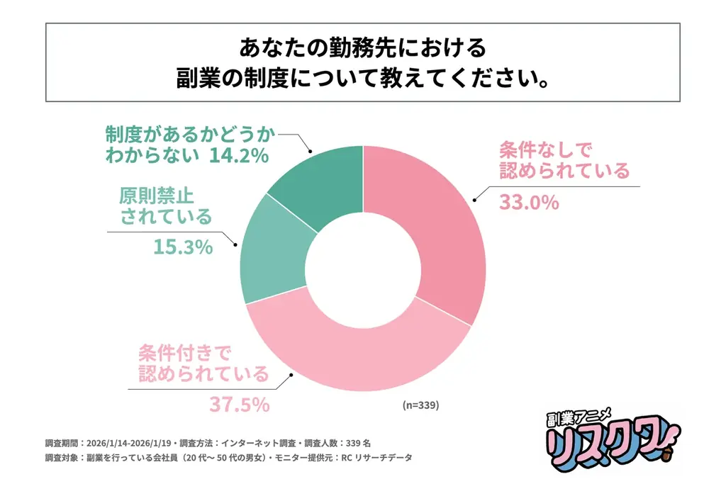 副業を行う際に勤務先に申請が必要な会社員の約半数が、勤務先に申請せず副業を行っている！株式会社事業家集団が「副業に関する企業の制度と会社員の実態調査」を実施！ 画像 2