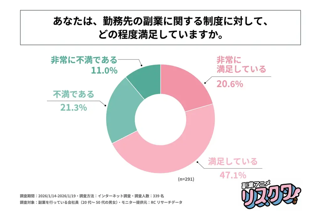 副業を行う際に勤務先に申請が必要な会社員の約半数が、勤務先に申請せず副業を行っている！株式会社事業家集団が「副業に関する企業の制度と会社員の実態調査」を実施！ 画像 3