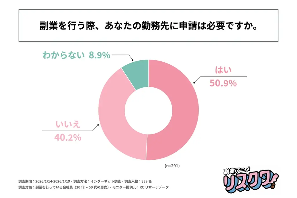副業を行う際に勤務先に申請が必要な会社員の約半数が、勤務先に申請せず副業を行っている！株式会社事業家集団が「副業に関する企業の制度と会社員の実態調査」を実施！ 画像 4