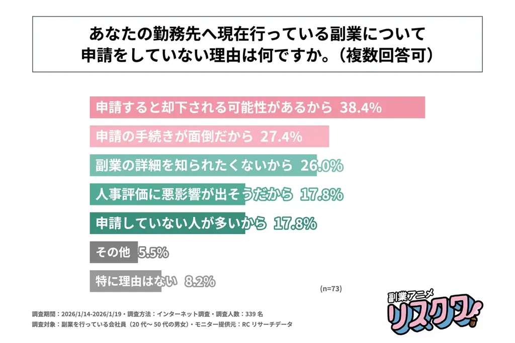 副業を行う際に勤務先に申請が必要な会社員の約半数が、勤務先に申請せず副業を行っている！株式会社事業家集団が「副業に関する企業の制度と会社員の実態調査」を実施！ 画像 6