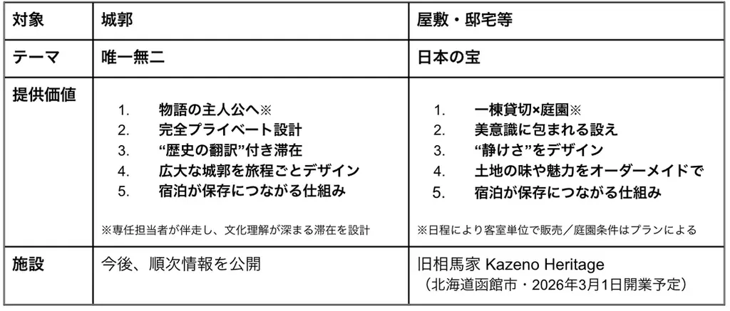 【新ホテルブランド】「Kazeno Heritage」「風の」を始動、歴史的建造物の保存・利活用のパイオニア、バリューマネジメントが放つ22年目の集大成 画像 3