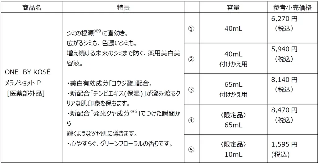 2026年2月6日（金）より全国放映開始コーセー売上No.1※¹美白※²美容液が進化!「メラノショット P」TV-CMに北川景子さんが登場 画像 5
