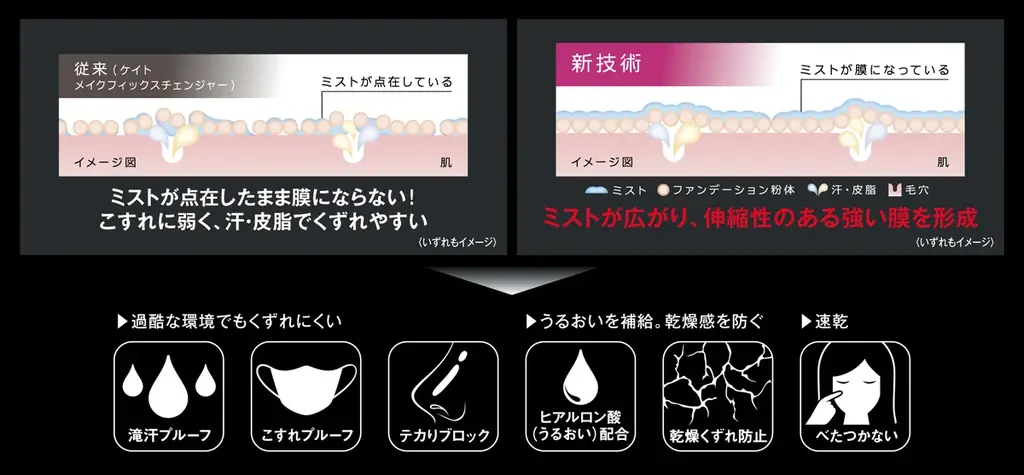 【KATE新作】メイクを瞬時に速乾コート。テカり・乾燥感をダブルで防ぎ、どんな肌もくずさない、メイクキープ用ミスト「ケイト メイクトップコート」登場。 画像 3