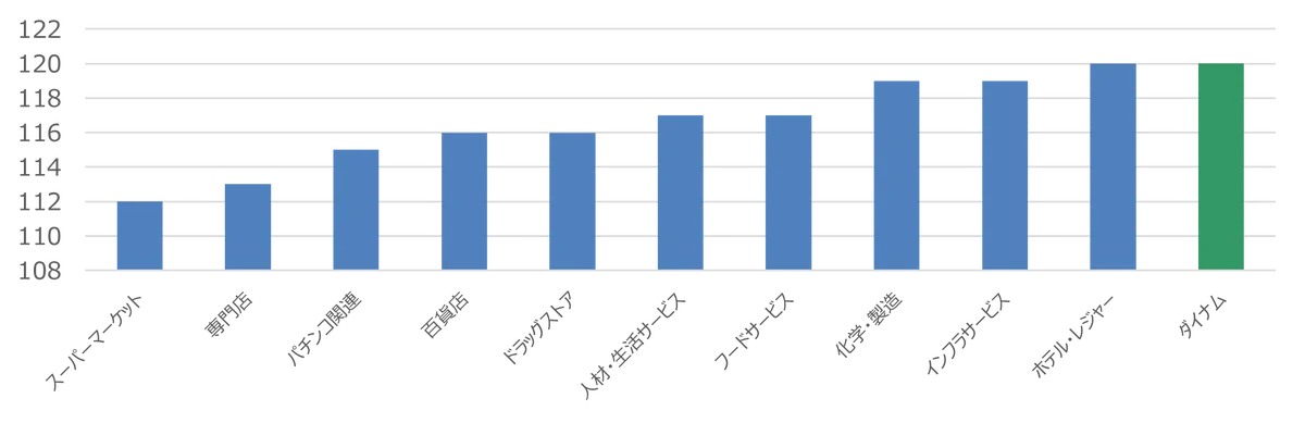 業界トップ水準の年間休日120日導入で働き方改革を推進 画像 4