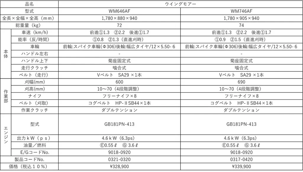 あぜ草刈機シリーズ「 ウイングモアー」マイナーチェンジのお知らせ 画像 3