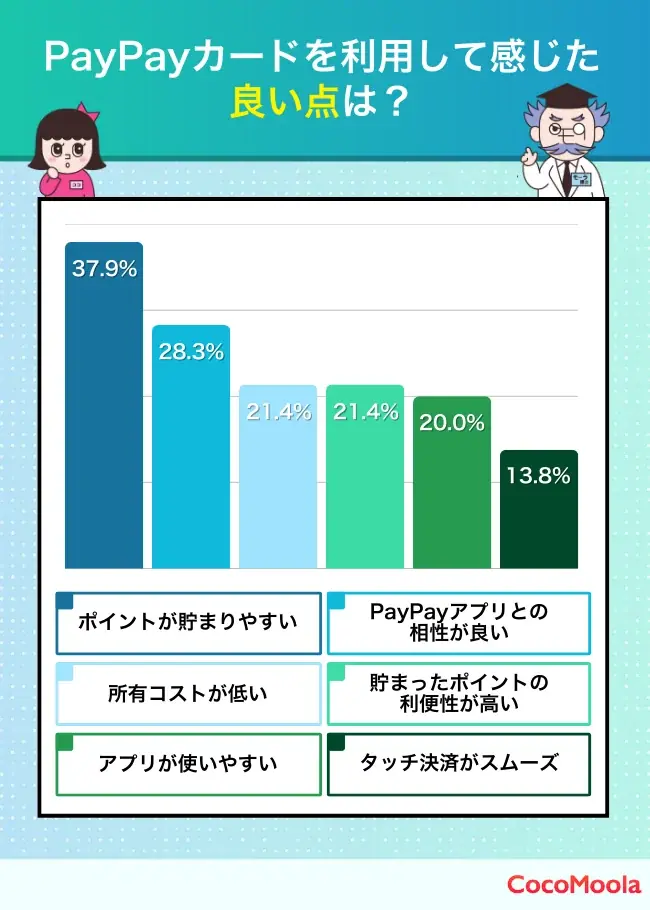 【ココモーラ】PayPayカードに関するアンケート調査を実施 画像 2